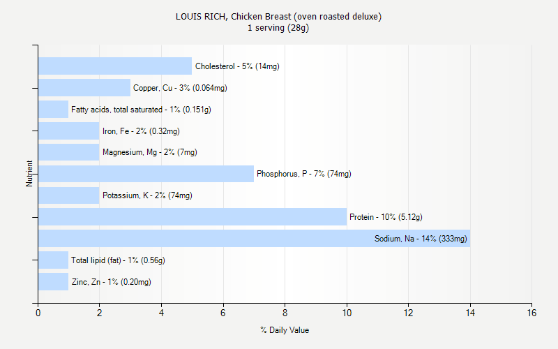 % Daily Value for LOUIS RICH, Chicken Breast (oven roasted deluxe) 1 serving (28g)