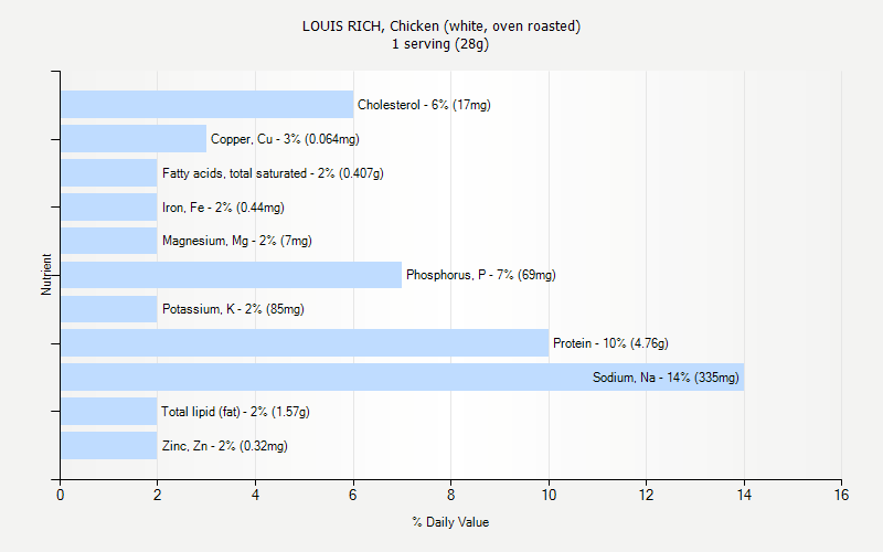 % Daily Value for LOUIS RICH, Chicken (white, oven roasted) 1 serving (28g)