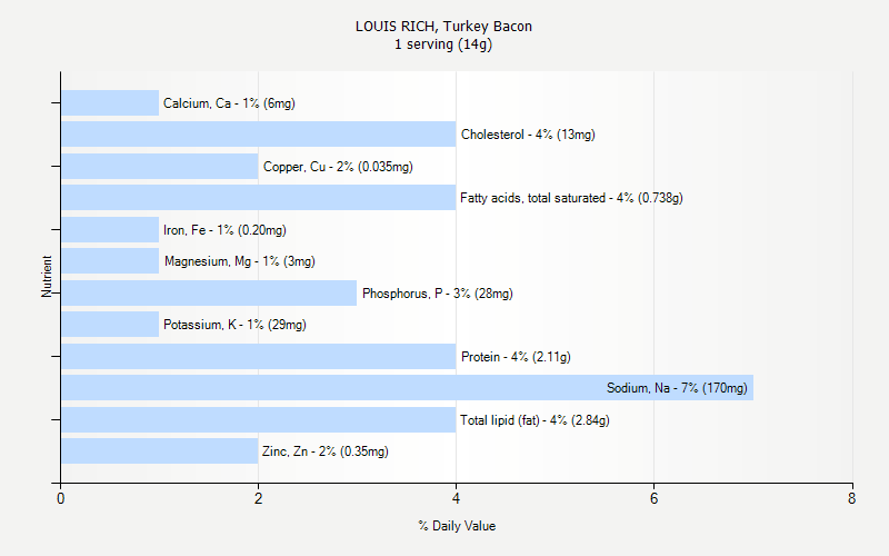 % Daily Value for LOUIS RICH, Turkey Bacon 1 serving (14g)