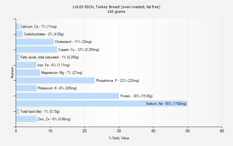 % Daily Value for LOUIS RICH, Turkey Breast (oven roasted, fat free) 100 grams 