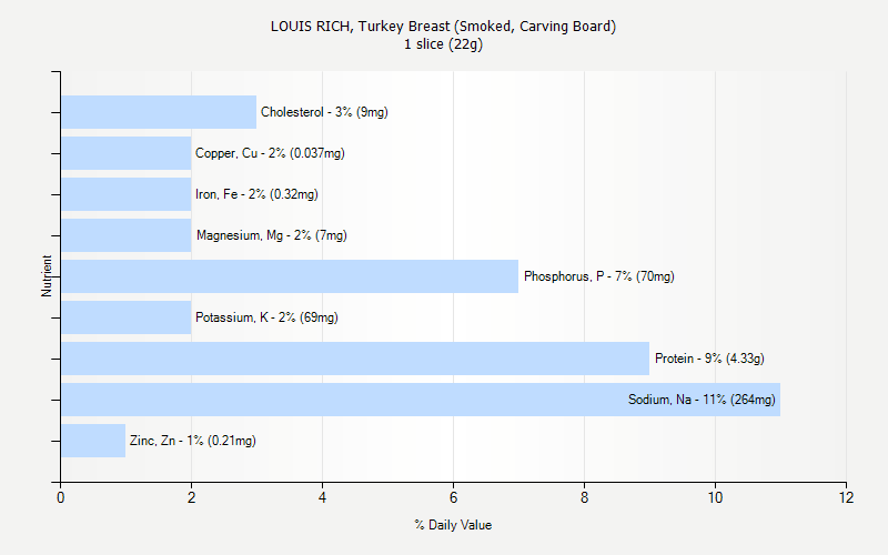 % Daily Value for LOUIS RICH, Turkey Breast (Smoked, Carving Board) 1 slice (22g)