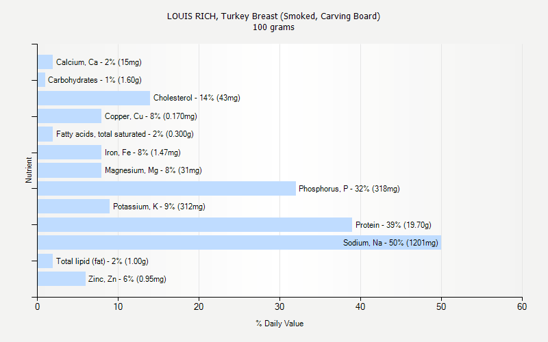 % Daily Value for LOUIS RICH, Turkey Breast (Smoked, Carving Board) 100 grams 