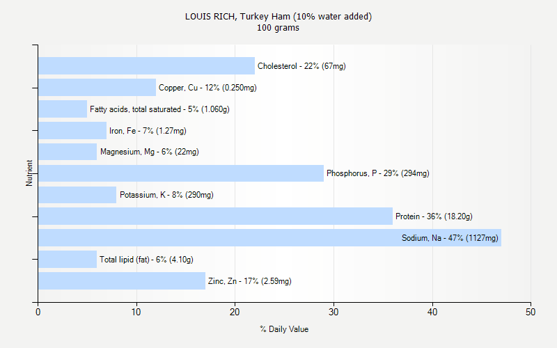 % Daily Value for LOUIS RICH, Turkey Ham (10% water added) 100 grams 