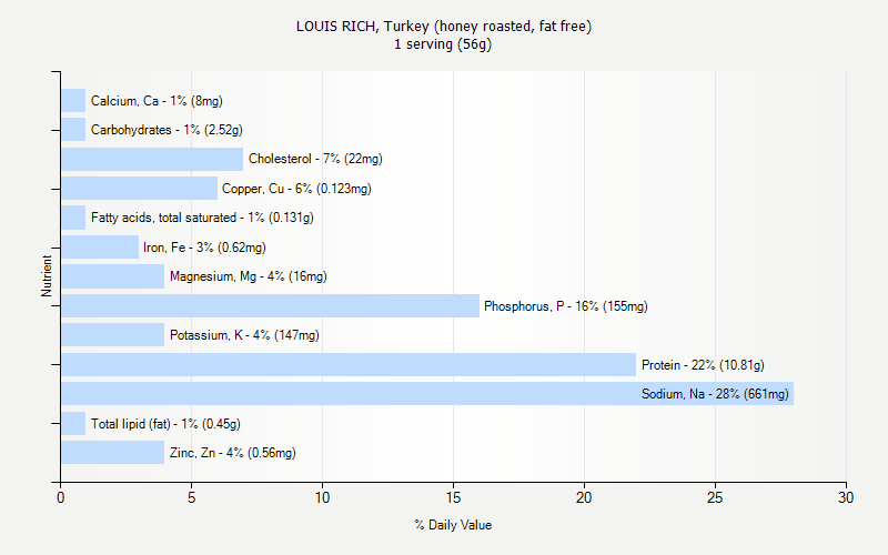 % Daily Value for LOUIS RICH, Turkey (honey roasted, fat free) 1 serving (56g)