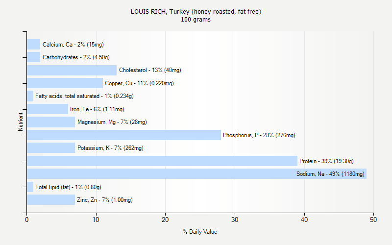 % Daily Value for LOUIS RICH, Turkey (honey roasted, fat free) 100 grams 