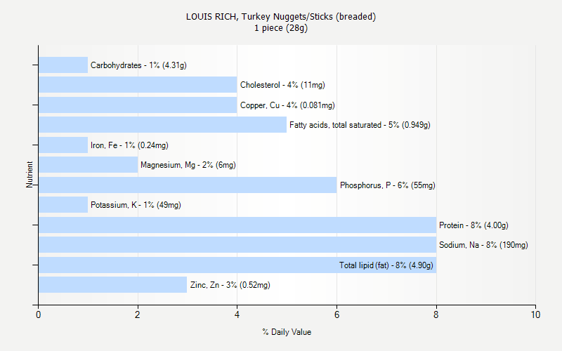 % Daily Value for LOUIS RICH, Turkey Nuggets/Sticks (breaded) 1 piece (28g)