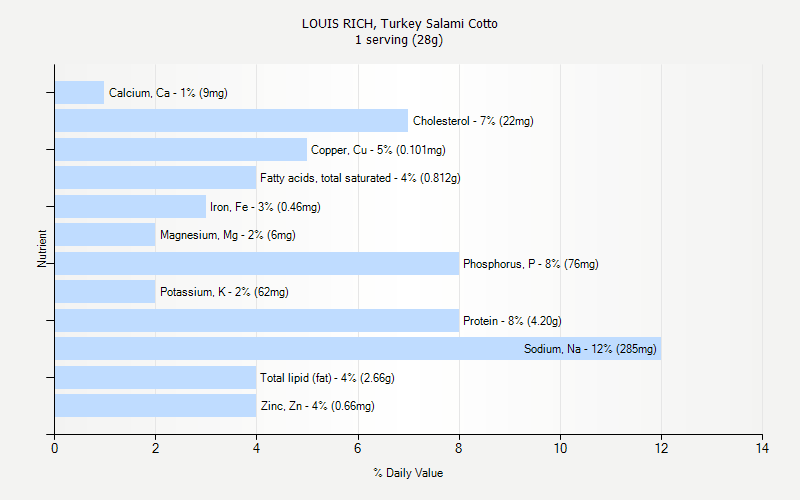 % Daily Value for LOUIS RICH, Turkey Salami Cotto 1 serving (28g)