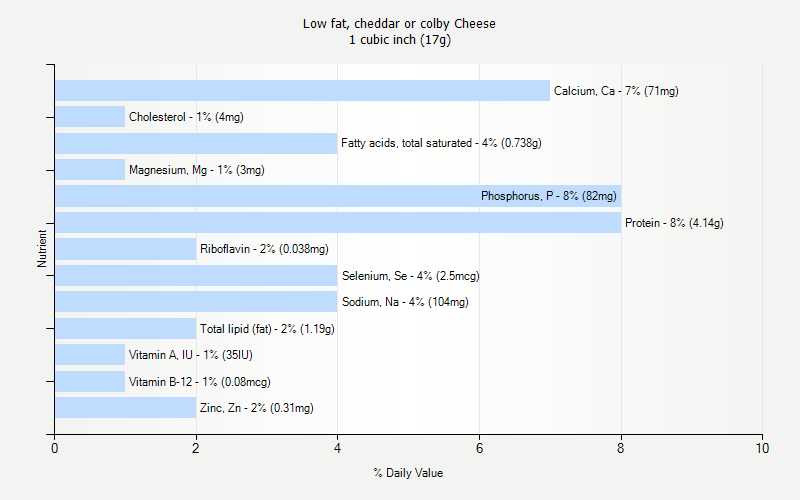 % Daily Value for Low fat, cheddar or colby Cheese 1 cubic inch (17g)