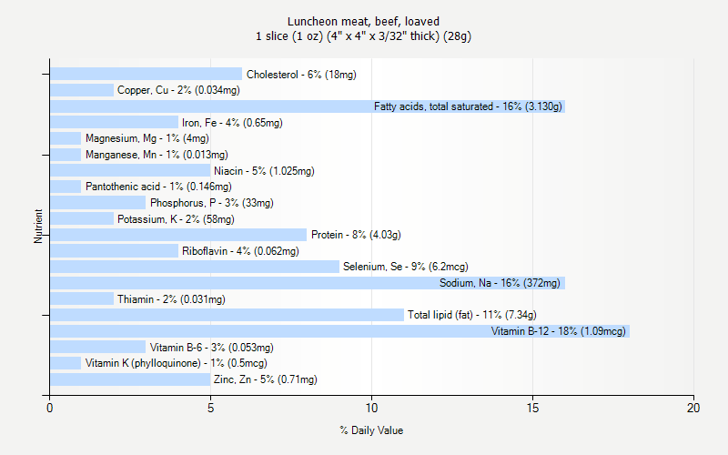 % Daily Value for Luncheon meat, beef, loaved 1 slice (1 oz) (4" x 4" x 3/32" thick) (28g)