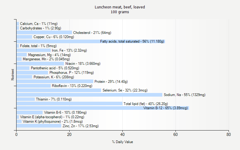 % Daily Value for Luncheon meat, beef, loaved 100 grams 