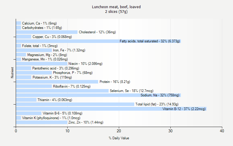 % Daily Value for Luncheon meat, beef, loaved 2 slices (57g)