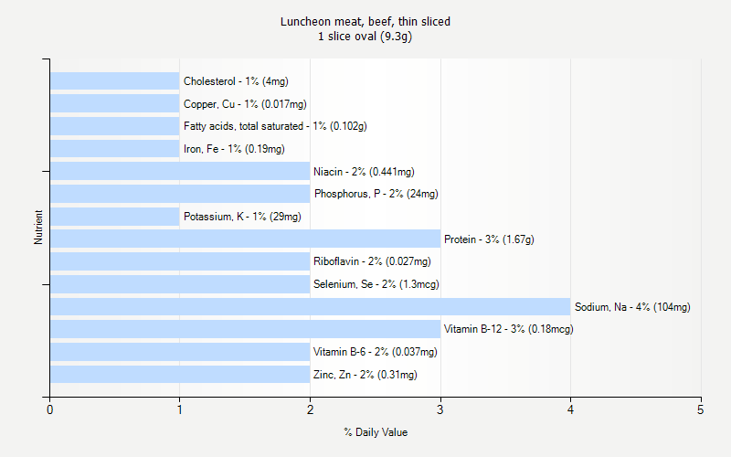 % Daily Value for Luncheon meat, beef, thin sliced 1 slice oval (9.3g)