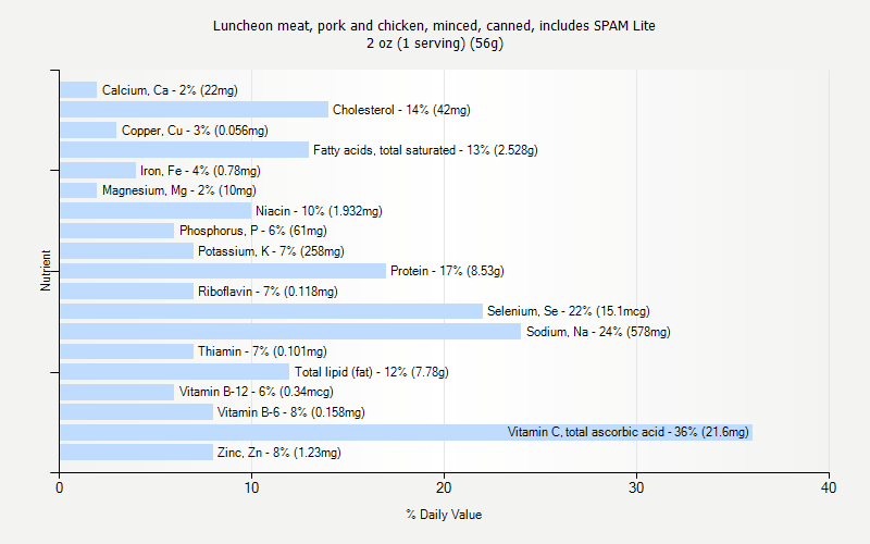 % Daily Value for Luncheon meat, pork and chicken, minced, canned, includes SPAM Lite 2 oz (1 serving) (56g)