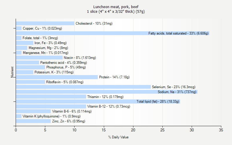 % Daily Value for Luncheon meat, pork, beef 1 slice (4" x 4" x 3/32" thick) (57g)