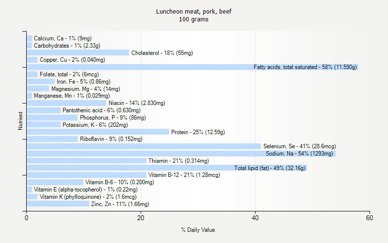 % Daily Value for Luncheon meat, pork, beef 100 grams 