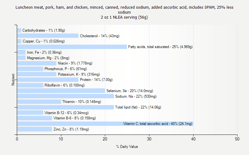 % Daily Value for Luncheon meat, pork, ham, and chicken, minced, canned, reduced sodium, added ascorbic acid, includes SPAM, 25% less sodium 2 oz 1 NLEA serving (56g)