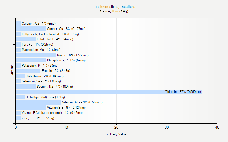 % Daily Value for Luncheon slices, meatless 1 slice, thin (14g)