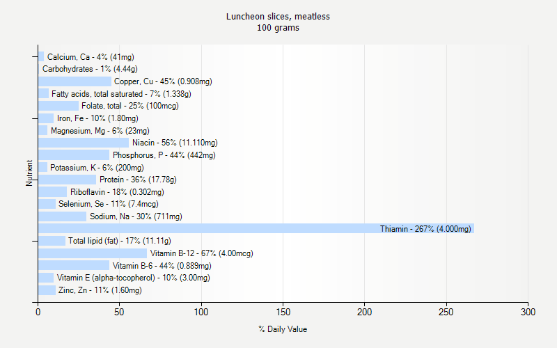 % Daily Value for Luncheon slices, meatless 100 grams 