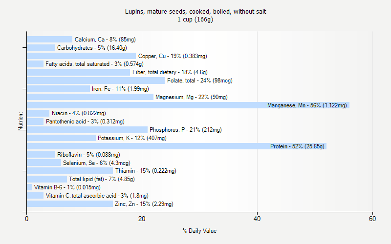 % Daily Value for Lupins, mature seeds, cooked, boiled, without salt 1 cup (166g)