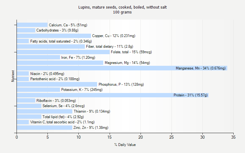 % Daily Value for Lupins, mature seeds, cooked, boiled, without salt 100 grams 
