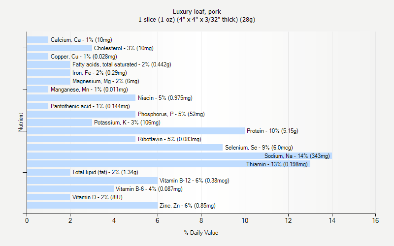 % Daily Value for Luxury loaf, pork 1 slice (1 oz) (4" x 4" x 3/32" thick) (28g)