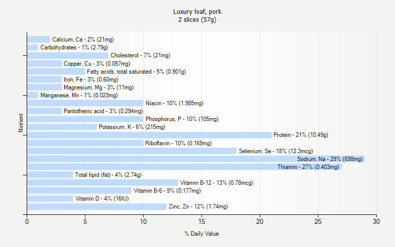 % Daily Value for Luxury loaf, pork 2 slices (57g)