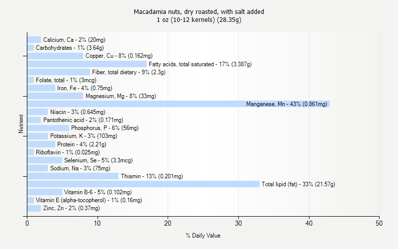 % Daily Value for Macadamia nuts, dry roasted, with salt added 1 oz (10-12 kernels) (28.35g)