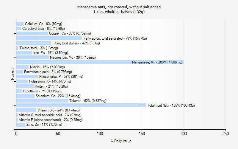 % Daily Value for Macadamia nuts, dry roasted, without salt added 1 cup, whole or halves (132g)