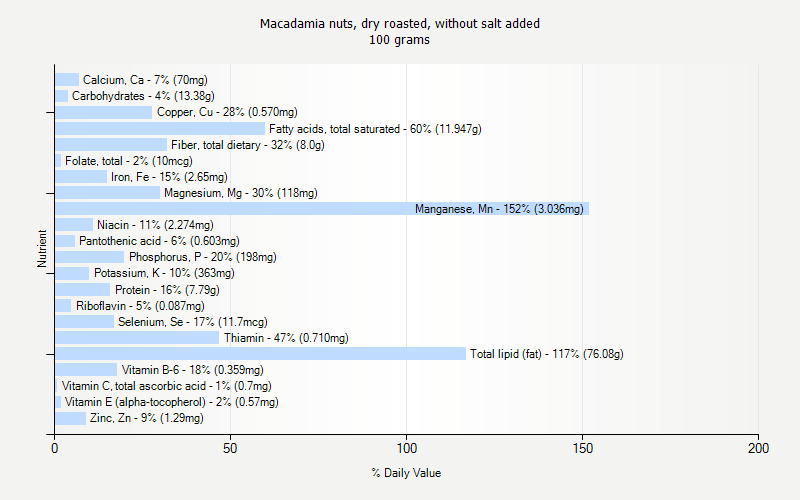 % Daily Value for Macadamia nuts, dry roasted, without salt added 100 grams 