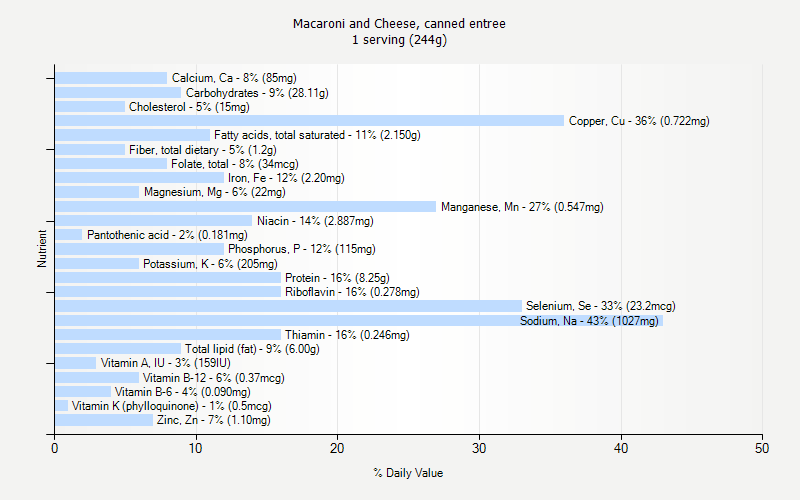 % Daily Value for Macaroni and Cheese, canned entree 1 serving (244g)