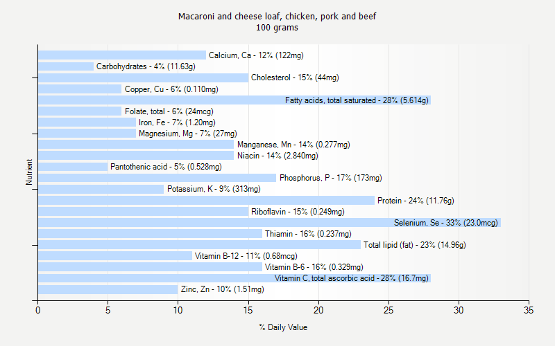 % Daily Value for Macaroni and cheese loaf, chicken, pork and beef 100 grams 