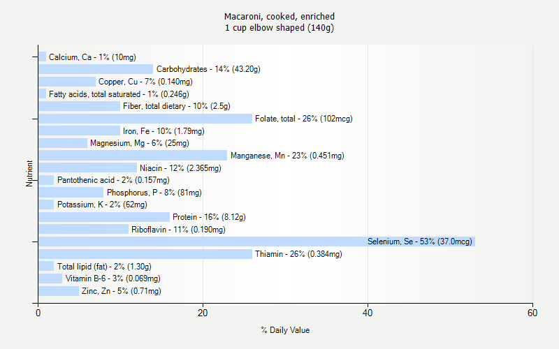 % Daily Value for Macaroni, cooked, enriched 1 cup elbow shaped (140g)