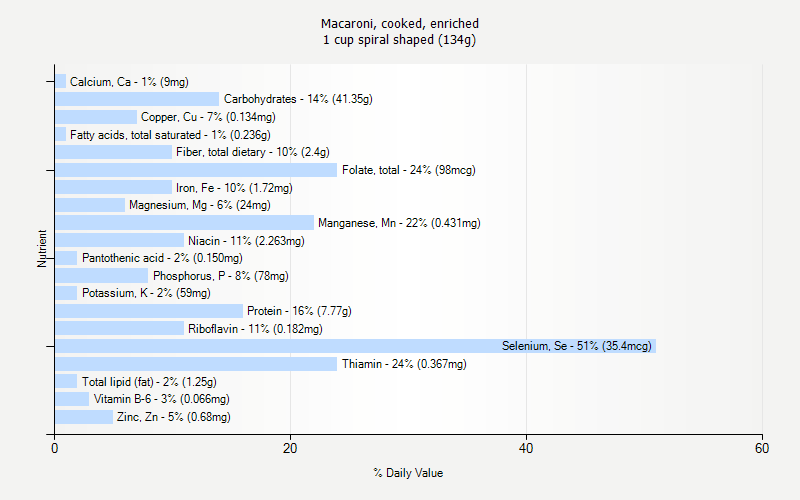 % Daily Value for Macaroni, cooked, enriched 1 cup spiral shaped (134g)