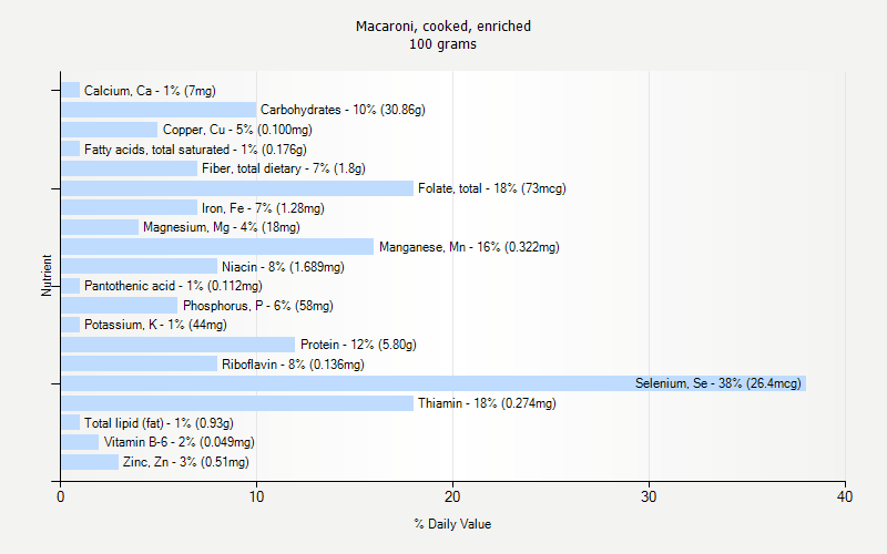 % Daily Value for Macaroni, cooked, enriched 100 grams 