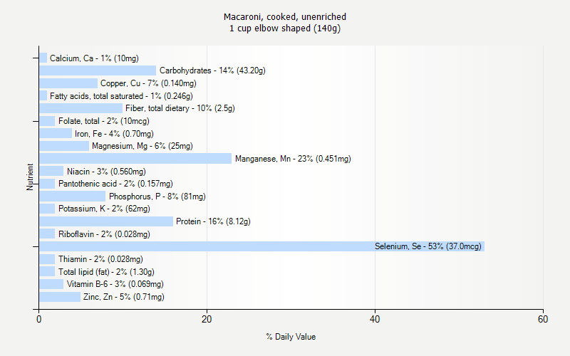 % Daily Value for Macaroni, cooked, unenriched 1 cup elbow shaped (140g)