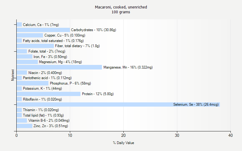 % Daily Value for Macaroni, cooked, unenriched 100 grams 