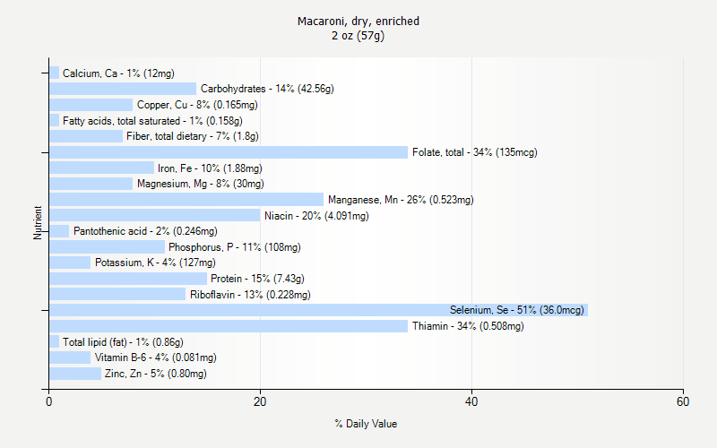 % Daily Value for Macaroni, dry, enriched 2 oz (57g)