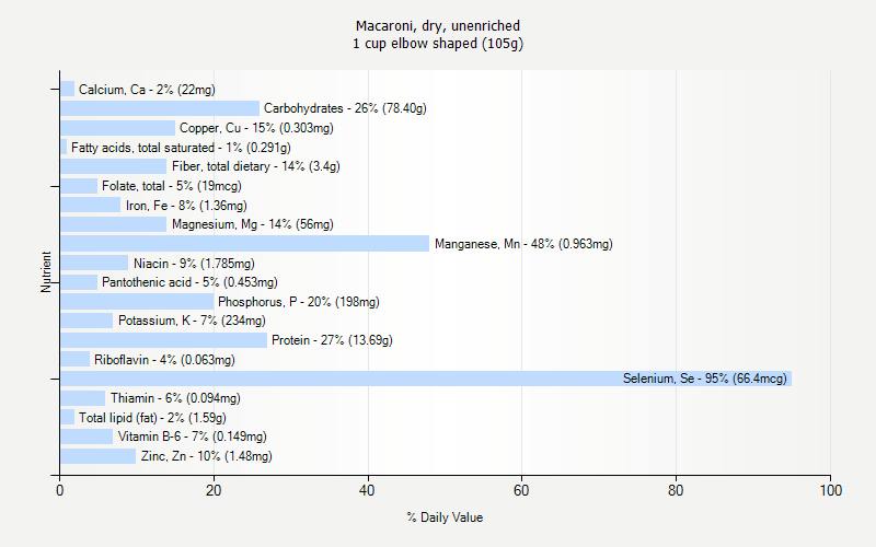 % Daily Value for Macaroni, dry, unenriched 1 cup elbow shaped (105g)