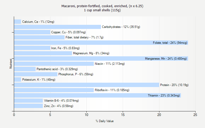 % Daily Value for Macaroni, protein-fortified, cooked, enriched, (n x 6.25) 1 cup small shells (115g)