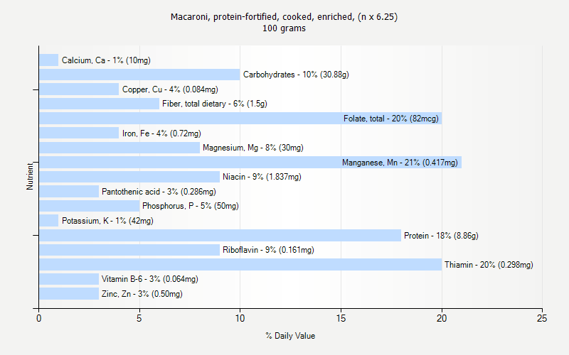 % Daily Value for Macaroni, protein-fortified, cooked, enriched, (n x 6.25) 100 grams 