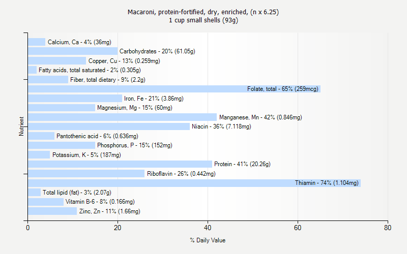 % Daily Value for Macaroni, protein-fortified, dry, enriched, (n x 6.25) 1 cup small shells (93g)