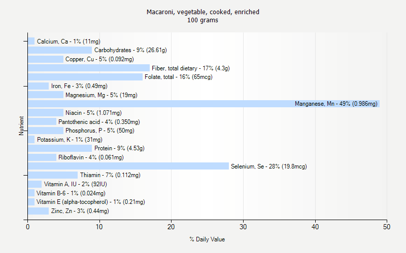 % Daily Value for Macaroni, vegetable, cooked, enriched 100 grams 