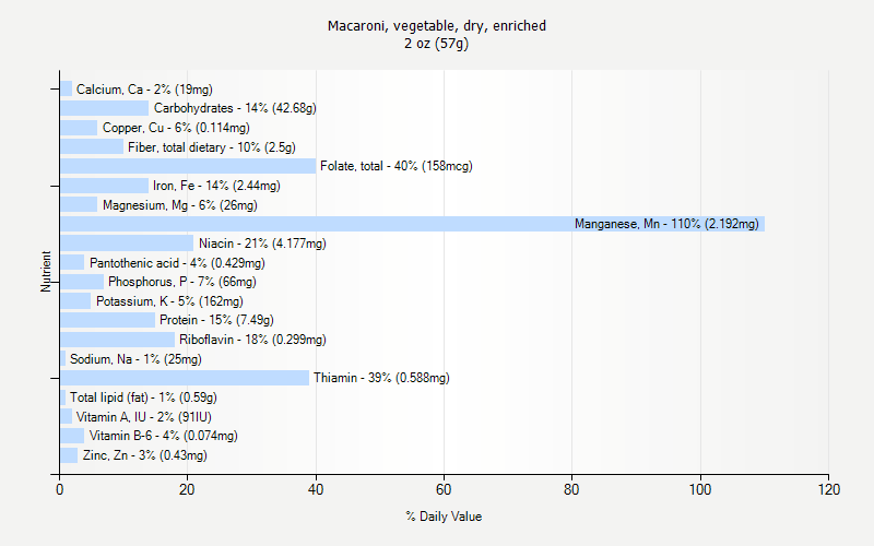 % Daily Value for Macaroni, vegetable, dry, enriched 2 oz (57g)