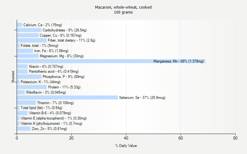 % Daily Value for Macaroni, whole-wheat, cooked 100 grams 