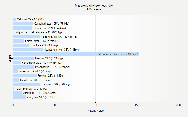 % Daily Value for Macaroni, whole-wheat, dry 100 grams 