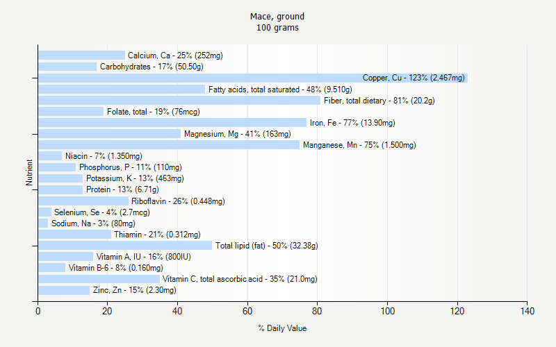 % Daily Value for Mace, ground 100 grams 