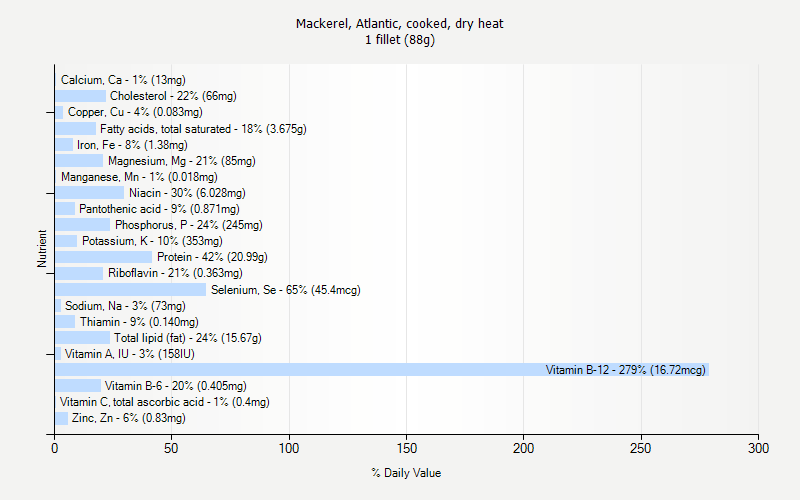 % Daily Value for Mackerel, Atlantic, cooked, dry heat 1 fillet (88g)