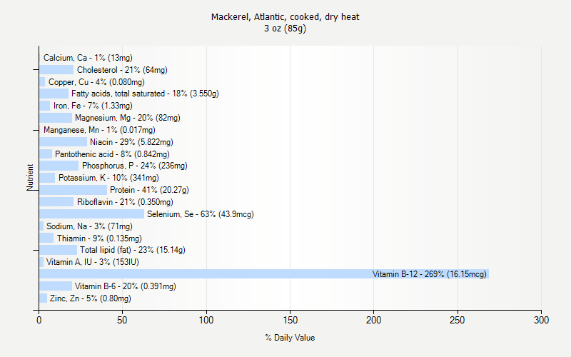 % Daily Value for Mackerel, Atlantic, cooked, dry heat 3 oz (85g)