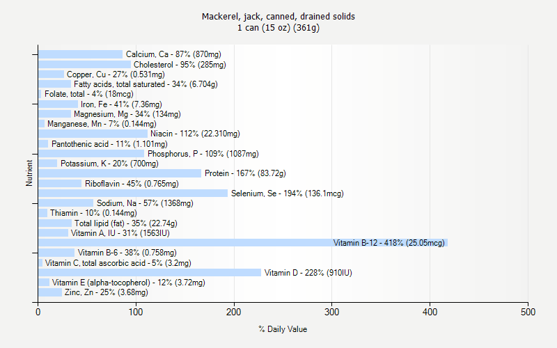 % Daily Value for Mackerel, jack, canned, drained solids 1 can (15 oz) (361g)