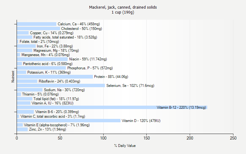 % Daily Value for Mackerel, jack, canned, drained solids 1 cup (190g)